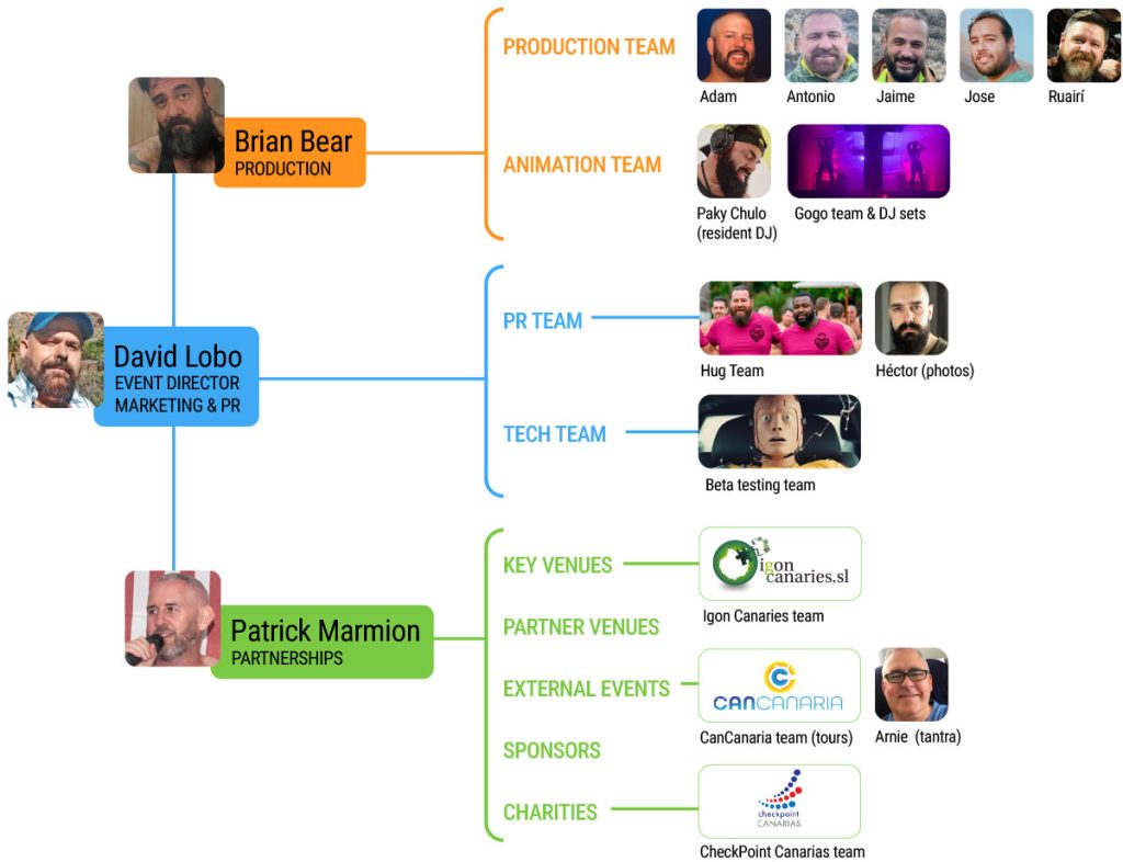 Bear Carnival organigram